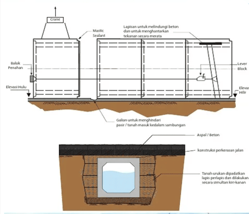 Menghitung Dimensi Box Culvert yang Akurat